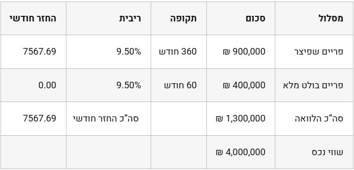 עסקה לדוגמה: אמיר נוה